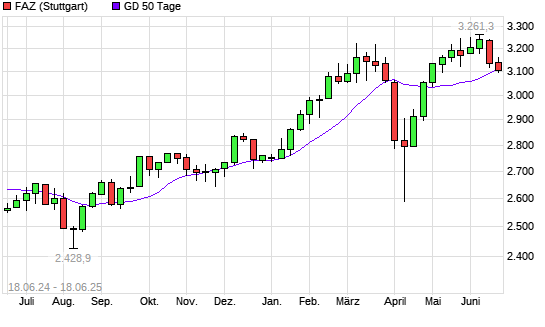 F.A.Z.-Index unter 50-Tage-Linie
