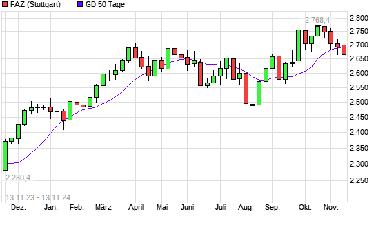 F.A.Z.-Index unter 50-Tage-Linie