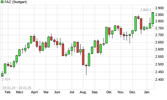 F.A.Z.-Index mit neuem All-Time-High