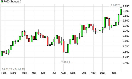 F.A.Z.-Index mit neuem All-Time-High