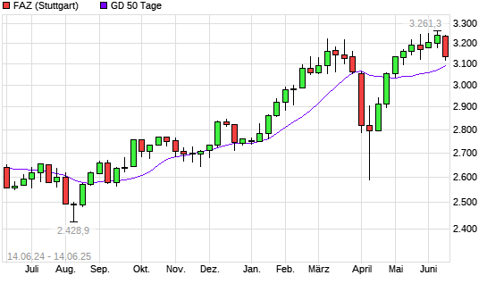 F.A.Z.-Index unter 50-Tage-Linie