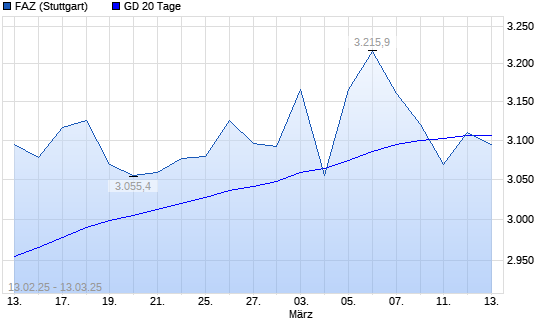 F.A.Z.-Index über 20-Tage-Linie
