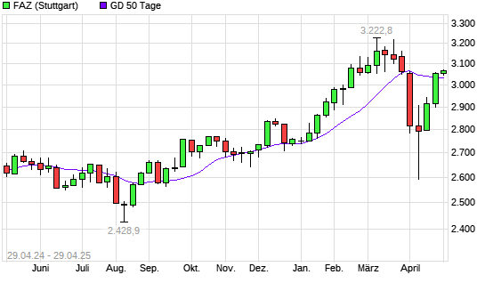 F.A.Z.-Index unter 50-Tage-Linie