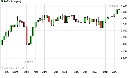 F.A.Z.-Index mit neuem All-Time-High