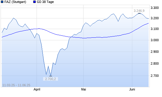 F.A.Z.-Index unter 38-Tage-Linie