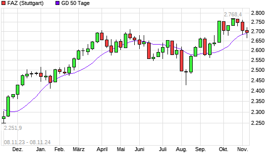 F.A.Z.-Index über 50-Tage-Linie