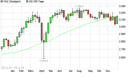 F.A.Z.-Index &uuml;ber 200-Tage-Linie