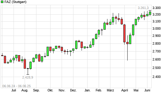 F.A.Z.-Index mit neuem All-Time-High