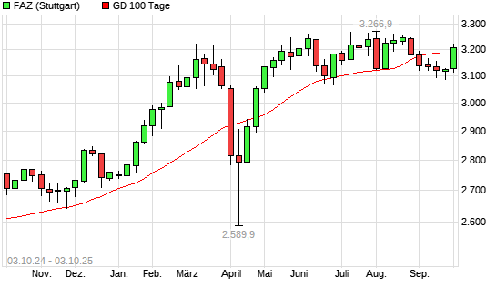 F.A.Z.-Index über 100-Tage-Linie