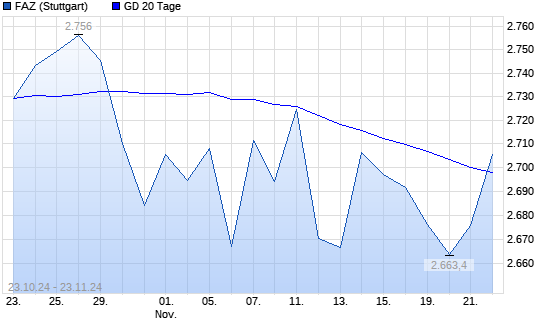 F.A.Z.-Index über 20-Tage-Linie