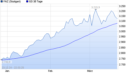 F.A.Z.-Index unter 38-Tage-Linie