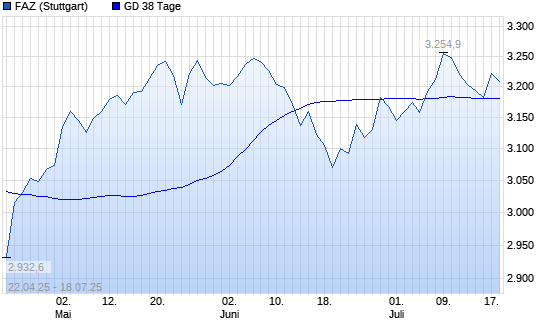 F.A.Z.-Index unter 38-Tage-Linie