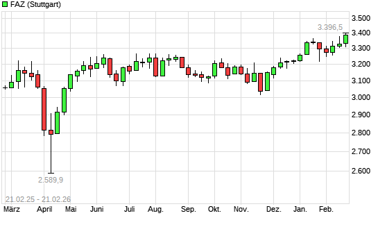F.A.Z.-Index mit neuem All-Time-High
