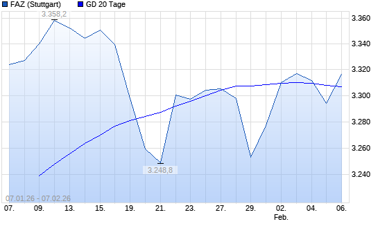 F.A.Z.-Index &uuml;ber 20-Tage-Linie