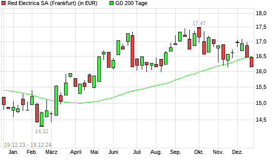 Red Eléctrica-Aktie über 200-Tage-Linie
