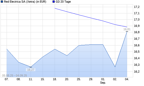 Red Eléctrica-Aktie über 20-Tage-Linie
