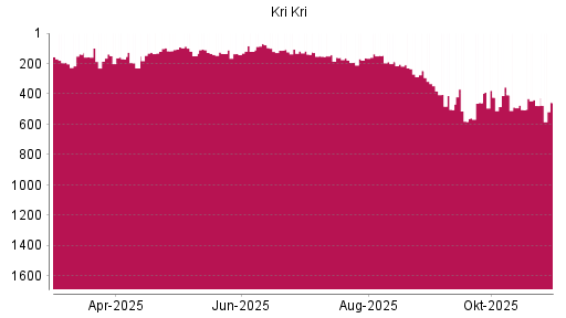 BOTSI®-Advisor Hochstufung Kri-Kri Milk von Rang 504 auf ...