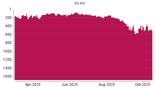 BOTSI®-Advisor Abstufung KRI-KRI MILK NAM. von Rang 147 auf ...