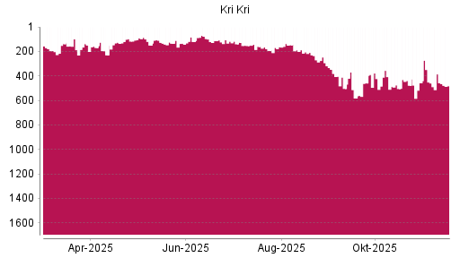BOTSI®-Advisor Abstufung KRI-KRI MILK NAM. von Rang 247 auf Rang 381