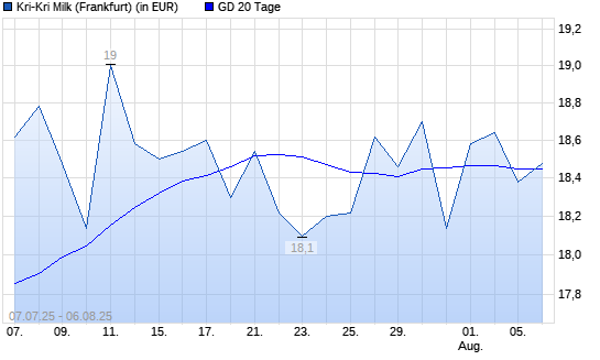 KRI-KRI MILK NAM.-Aktie unter 20-Tage-Linie