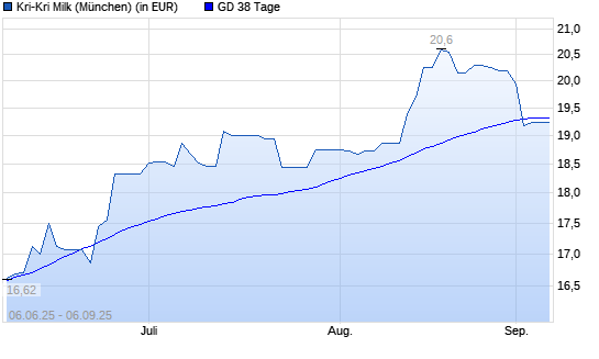 KRI-KRI MILK NAM.-Aktie unter 38-Tage-Linie