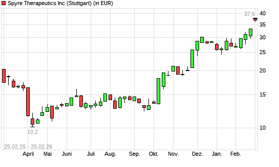 SPYRE THERAPEUTICS-Aktie mit neuem 12-Monats-Hoch