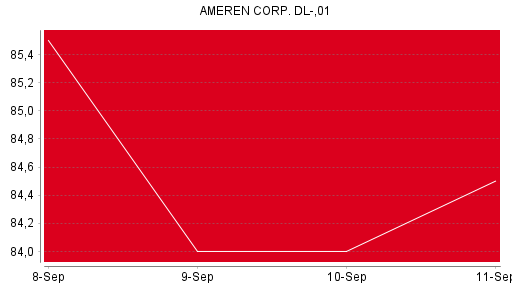 BOTSI®-Advisor Abstufung Ameren von Rang 587 auf Rang 590