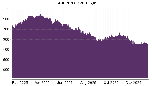 BOTSI®-Advisor Abstufung Ameren von Rang 332 auf ...