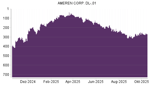 BOTSI®-Advisor Hochstufung Ameren von Rang 276 auf ...