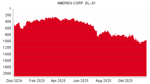 BOTSI®-Advisor Hochstufung Ameren von Rang 629 auf Rang 578
