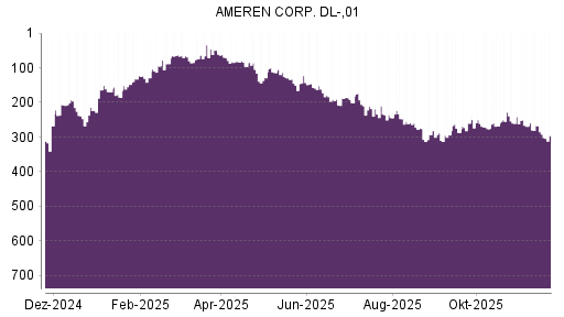 BOTSI®-Advisor Abstufung Ameren von Rang 378 auf ...