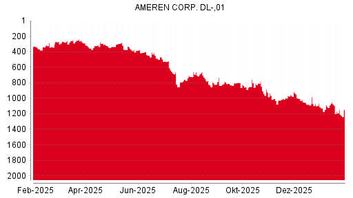 BOTSI®-Advisor Abstufung Ameren von Rang 1004 auf Rang 1051
