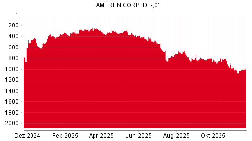 BOTSI®-Advisor Hochstufung Ameren von Rang 646 auf Rang 642