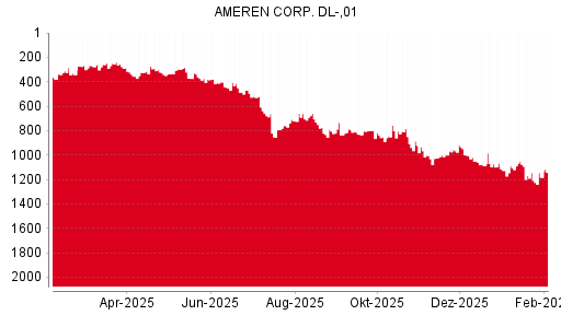 BOTSI®-Advisor Abstufung Ameren von Rang 576 auf Rang 583