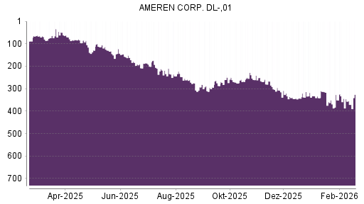 BOTSI®-Advisor Abstufung Ameren von Rang 333 auf ...