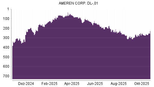 BOTSI®-Advisor Abstufung Ameren von Rang 170 auf ...