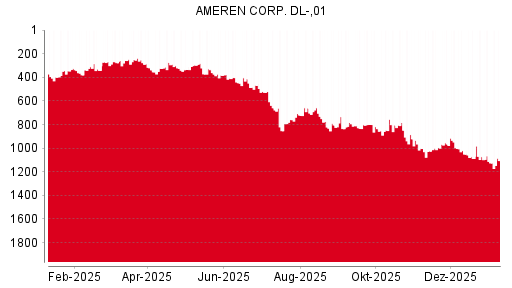 BOTSI®-Advisor Hochstufung Ameren von Rang 657 auf Rang 641