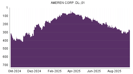 BOTSI®-Advisor Abstufung Ameren von Rang 105 auf ...