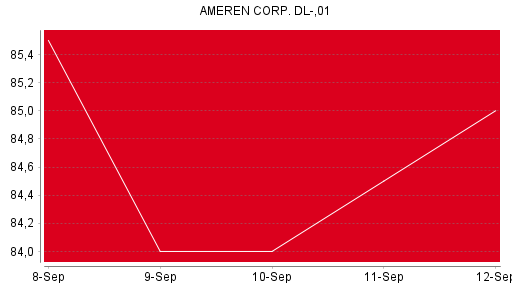 BOTSI®-Advisor Abstufung Ameren von Rang 611 auf Rang 616