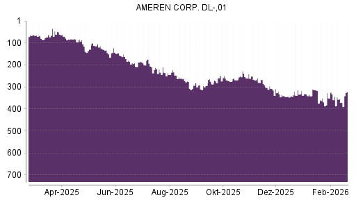 BOTSI®-Advisor Hochstufung Ameren von Rang 371 auf ...