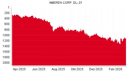 BOTSI®-Advisor Hochstufung Ameren von Rang 613 auf Rang 0