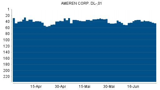 BOTSI®-Advisor Abstufung Ameren von Rang 221 auf Rang 237