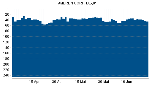 BOTSI®-Advisor belässt Ameren weiter auf Rang 222