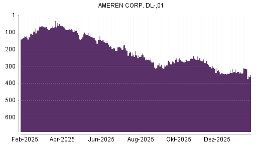 BOTSI®-Advisor Abstufung Ameren von Rang 228 auf ...