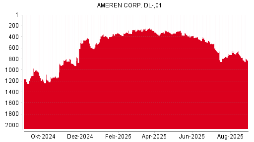 BOTSI®-Advisor Abstufung Ameren von Rang 617 auf Rang 635