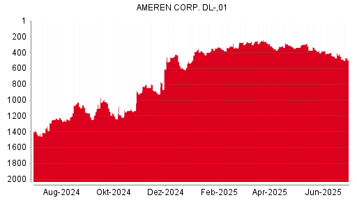 BOTSI®-Advisor Abstufung Ameren von Rang 504 auf Rang 521