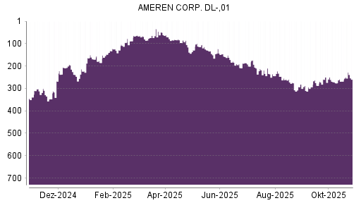 BOTSI®-Advisor Abstufung Ameren von Rang 114 auf ...