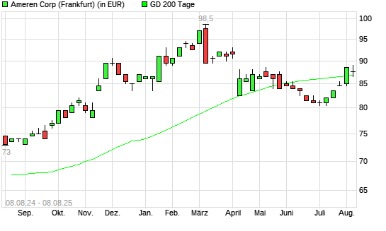 Ameren-Aktie unter 200-Tage-Linie