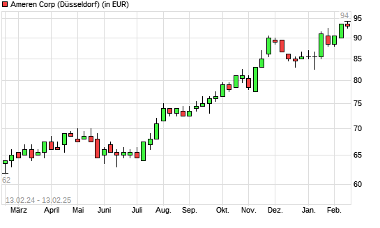 Ameren-Aktie mit neuem 12-Monats-Hoch