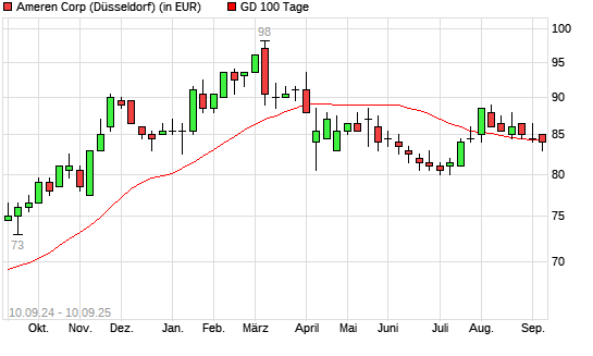 Ameren-Aktie unter 100-Tage-Linie